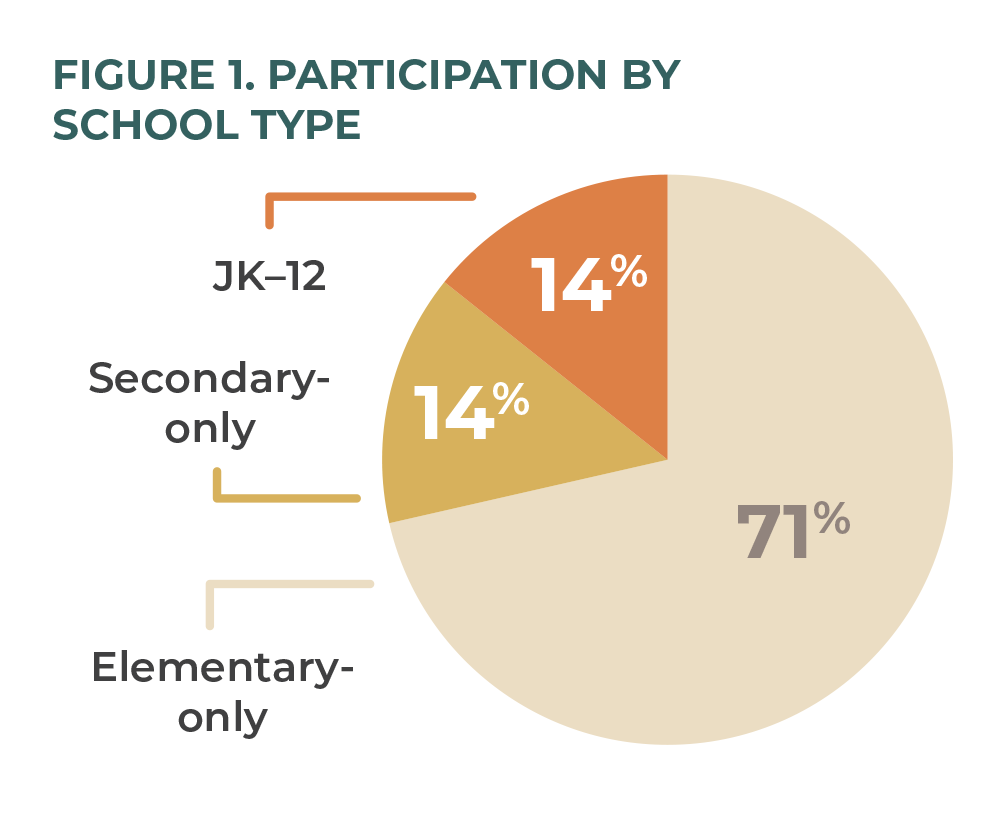 Figure 1. Participation by School Type.