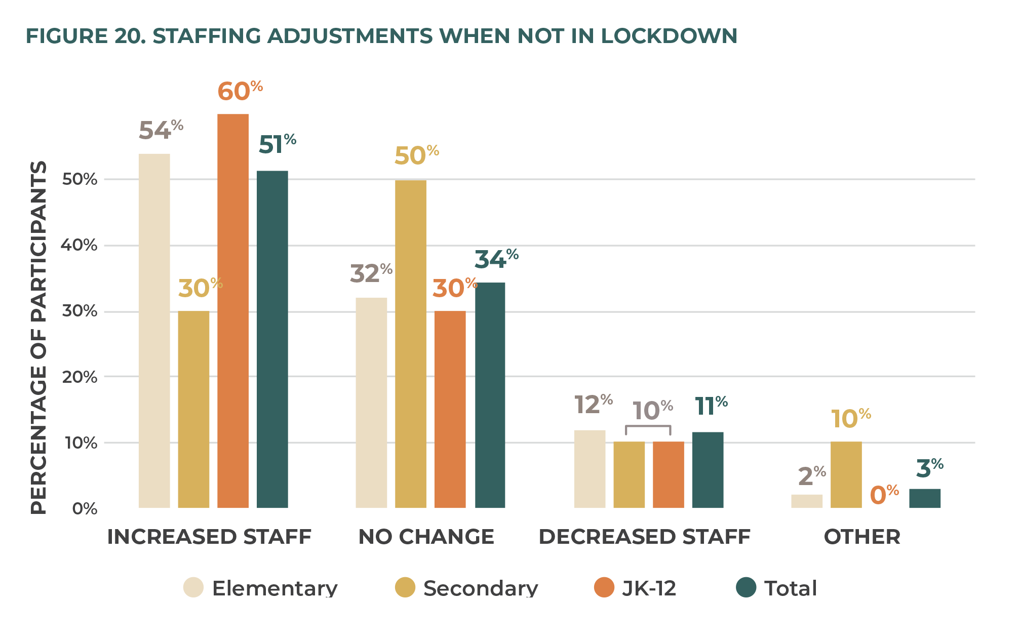 Figure 20. Staffing Adjustments when Not in Lockdown.