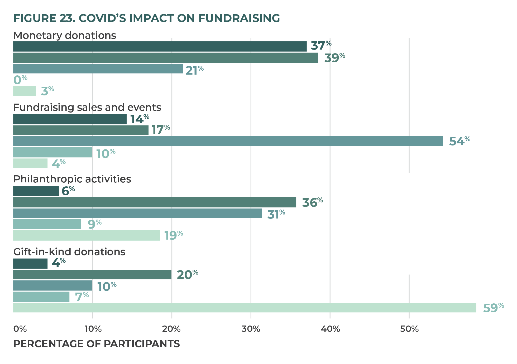 Figure 23. COVID's Impact on Fundraising.
