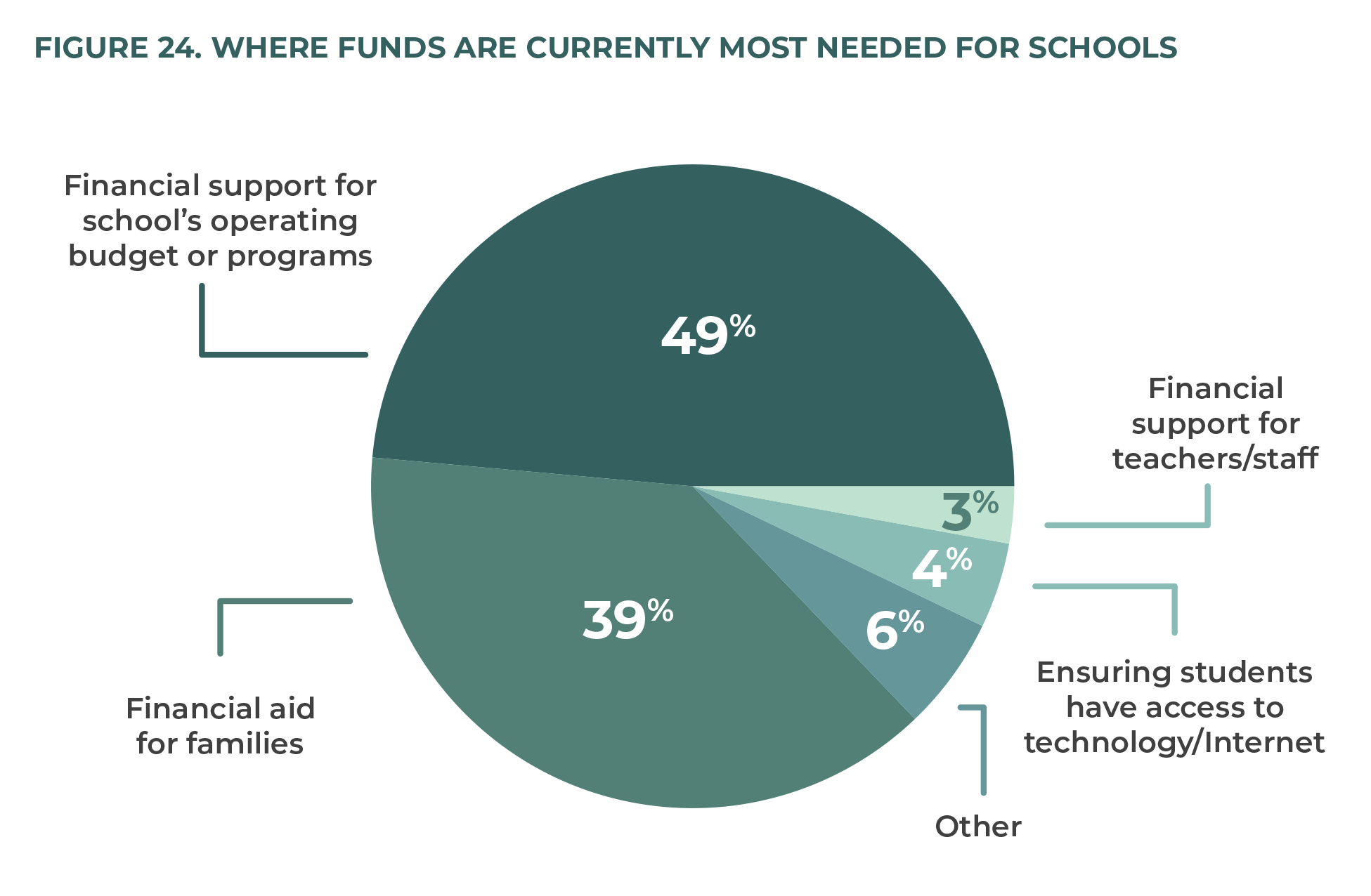 Figure 24. Where Funds are Currently Most Needed for Schools.