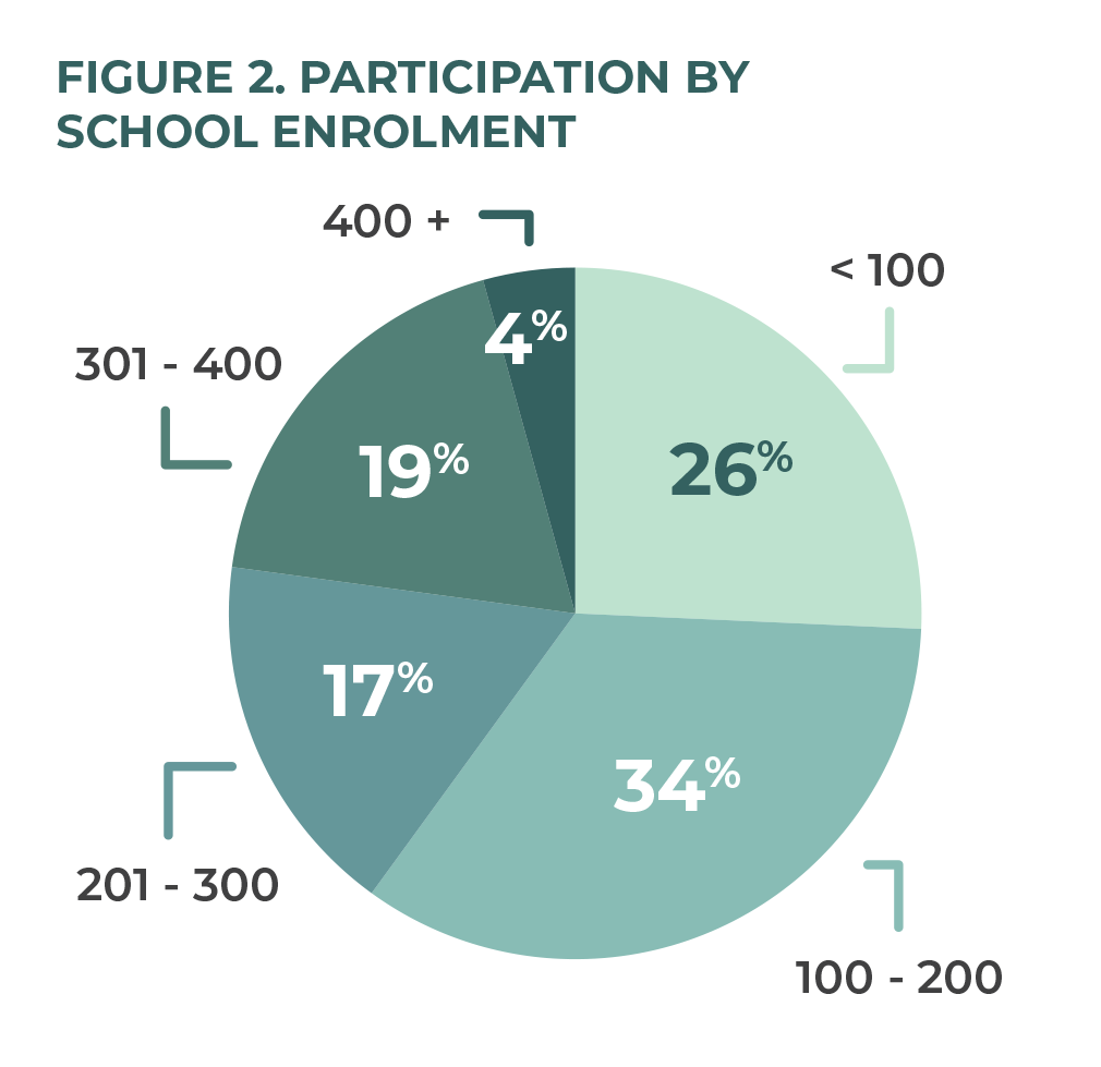 Figure 2. Participation by School Enrolment.