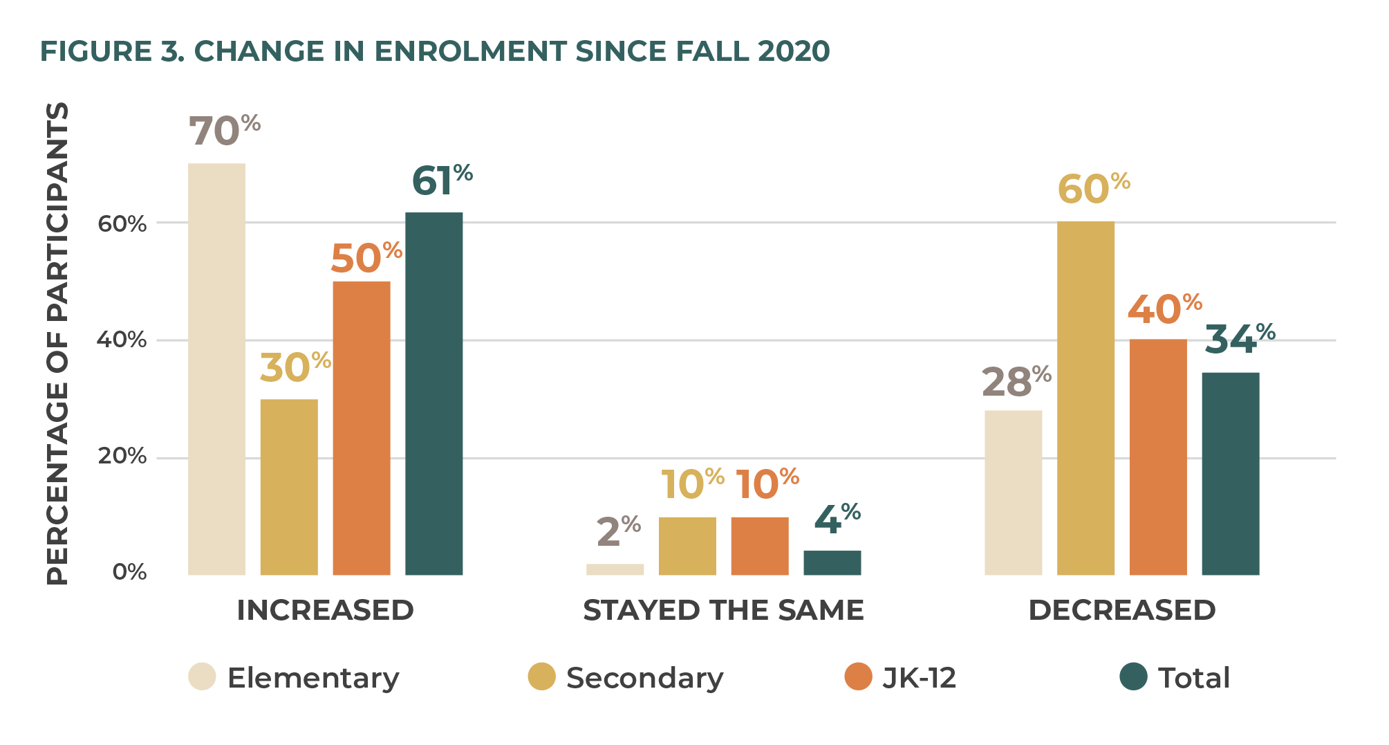 Figure 3. Change in Enrolment since Fall 2020.