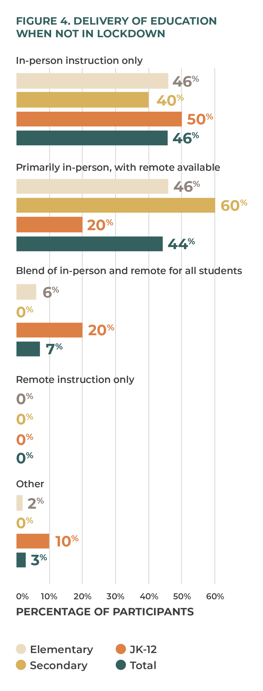 Figure 4. Delivery of Education When Not in Lockdown.