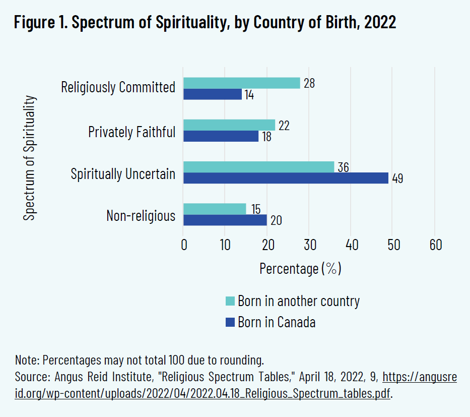 Figure 1. Spectrum of Spirituality, by Country of Birth, 2022