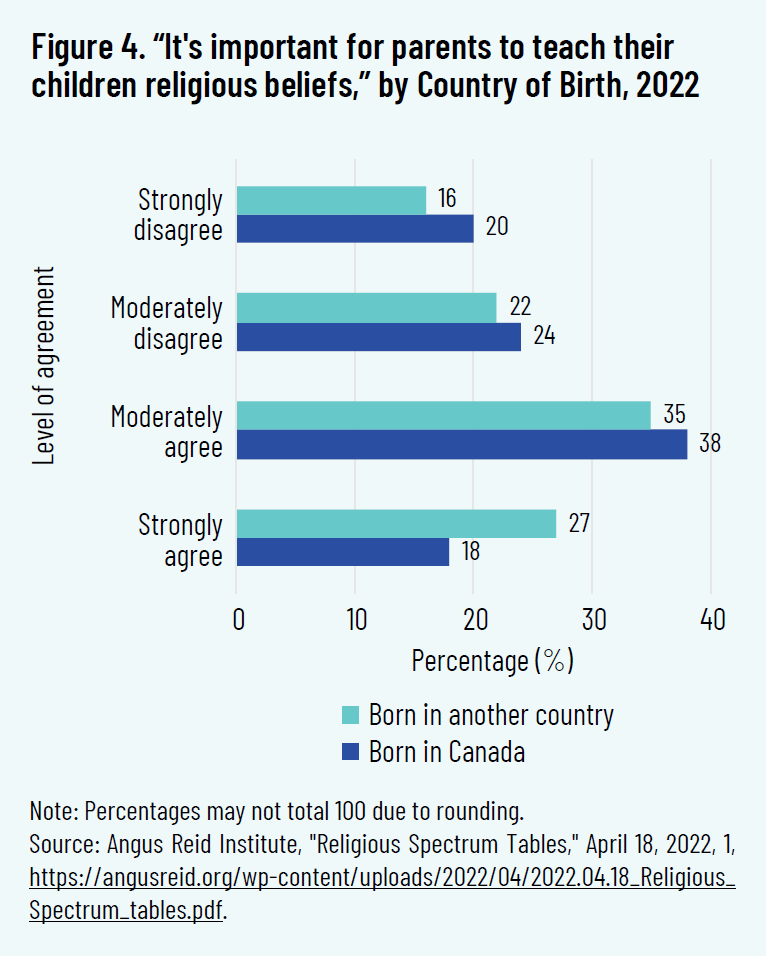 Figure 4. "It's important for parents to teach their children religious beliefs," by Country of Birth, 2022