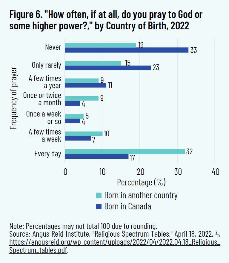 Figure 6. "How often, if at all, do you pray to God or some higher power?," by Country of Birth, 2022