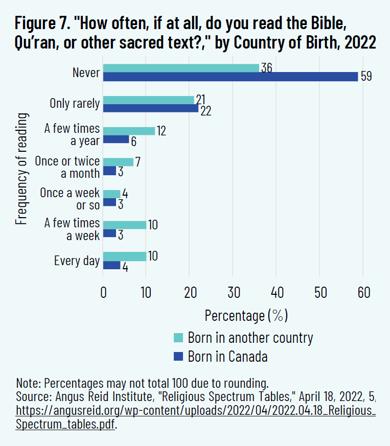 Figure 7. 'How often, if at all, do you read the Bible, Qu'ran, or other sacred text?," by Country of Birth, 2022