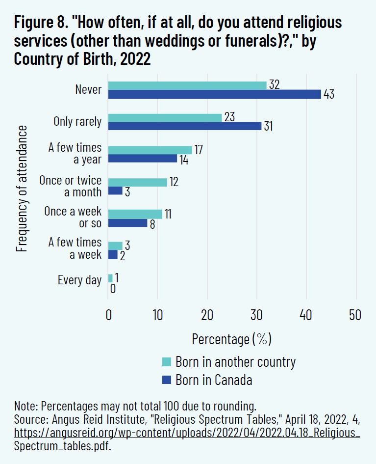 Figure 8. "How often, if at all, do you attend religious services (other than weddings or funerals)?," by Country of Birth, 2022