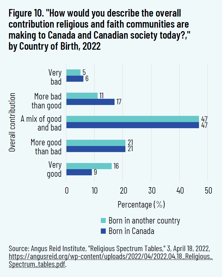 Figure 10. "How would you describe the overall contribution religious and faith communities are making to Canada and Canadian society today?," by Country of Birth, 2022