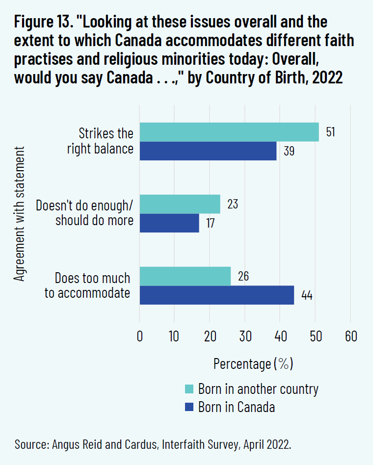 Figure 13. "Looking at these issues overall and the extent to which Canada accommodates different faith practises and religious minorities today: Overall, would you say Canada...," by Country of Birth, 2022