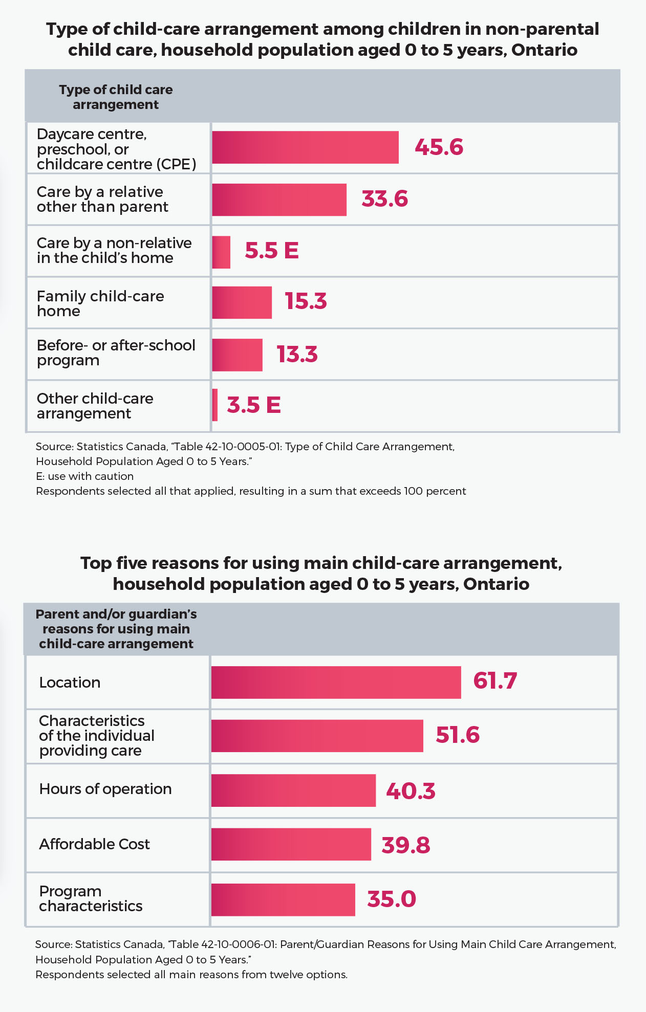 Type of child-care arrangement among children in non-parental child care, household population aged 0 to 5 years, Ontario