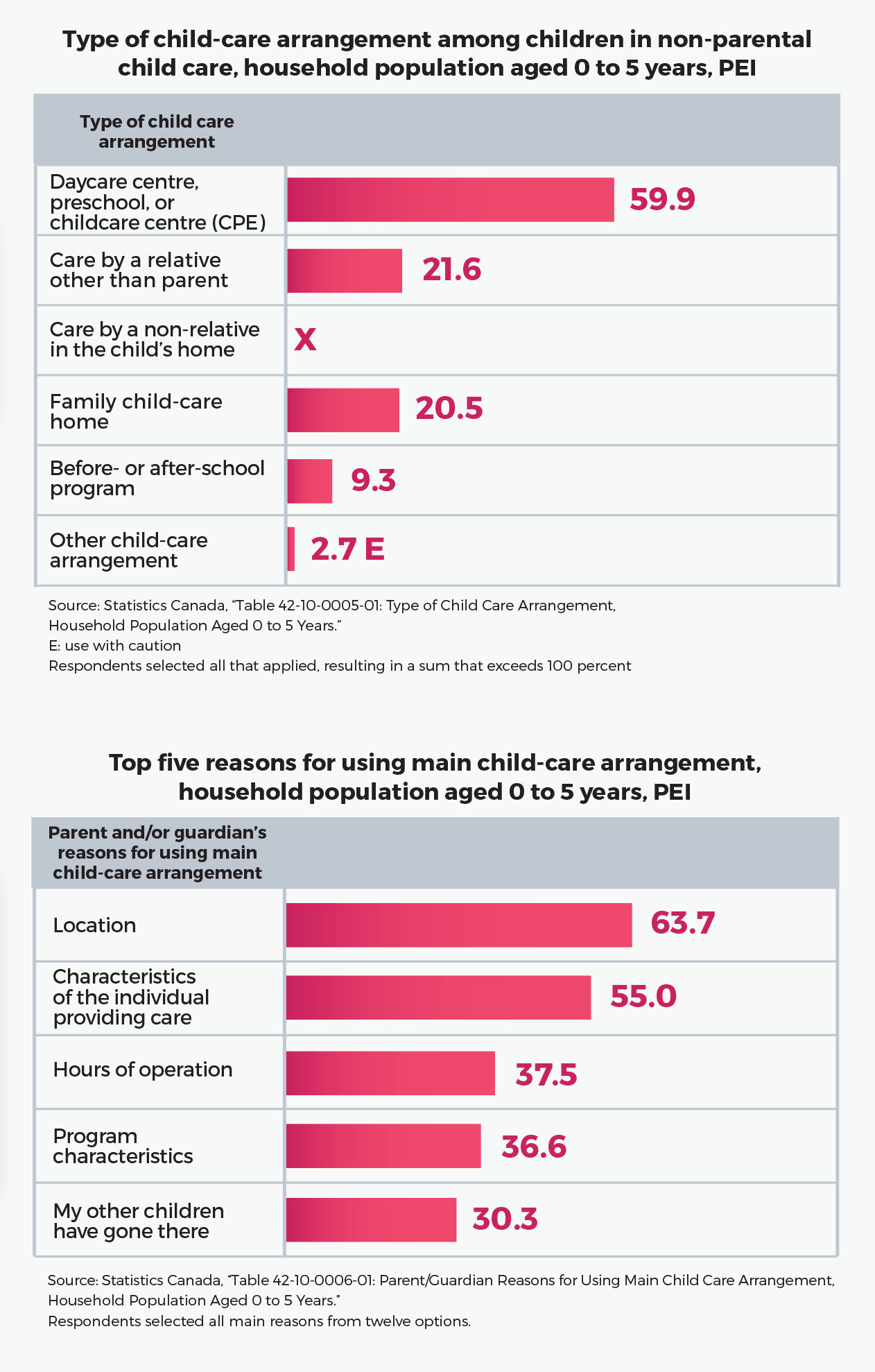Type of child-care arrangement among children in non-parental child care, household population aged 0 to 5 years, PEI