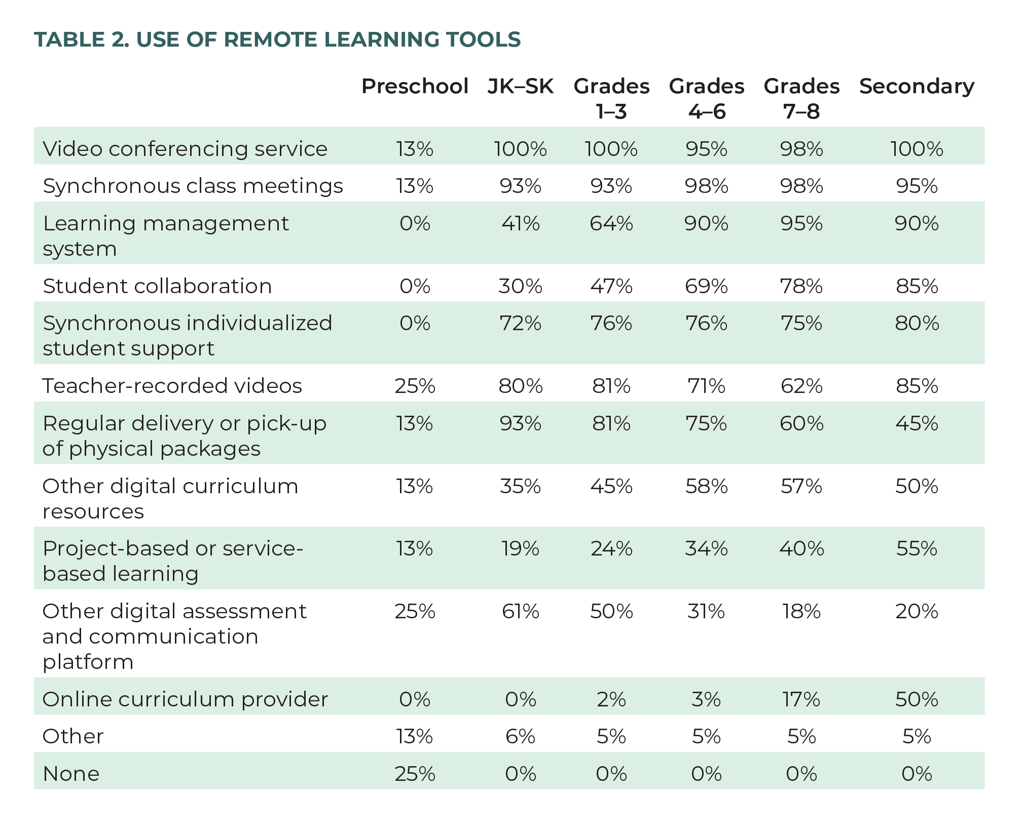 Table 2. Use of Remote Learning Tools.