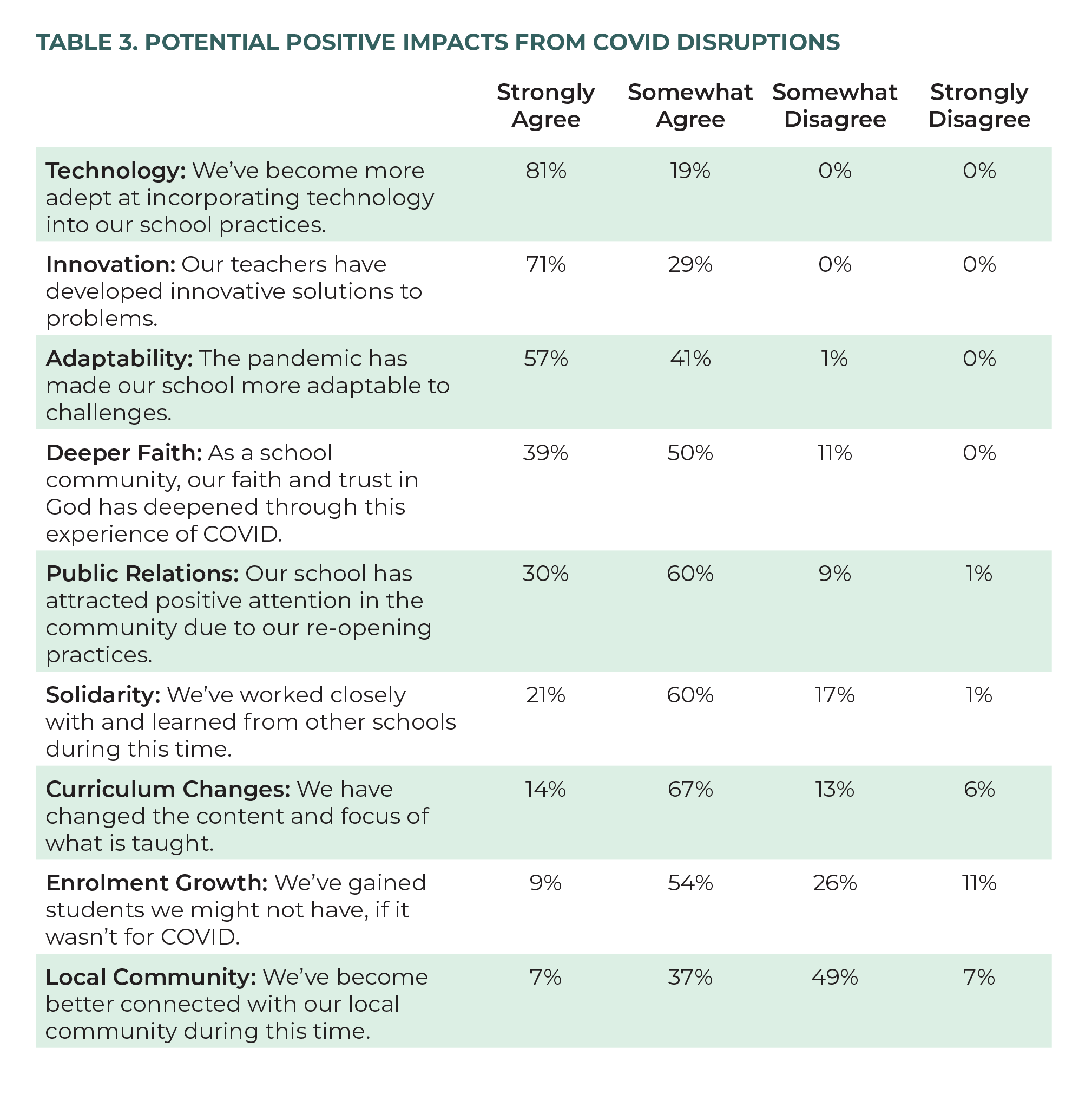 Table 3. Potential Positive Impacts from COVID Disruptions.
