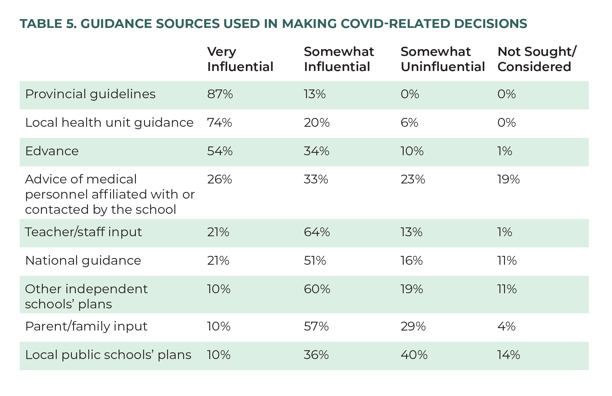 Table 5. Guidance Sources Used in Making COVID-Related Decisions.