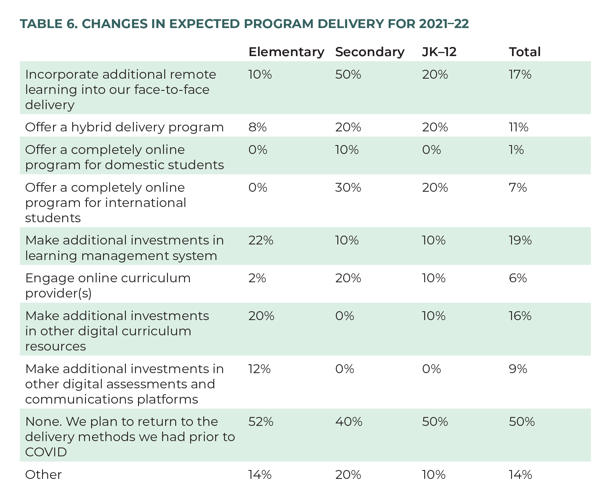 Table 6. Changes in Expected Program Delivery for 2021-22.