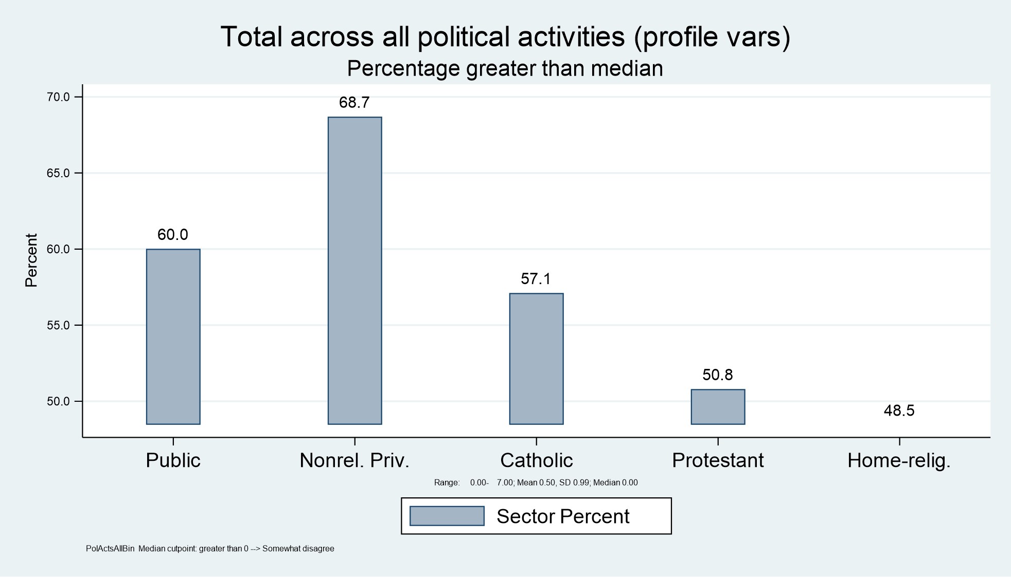 Total across all political activities (profile vars)