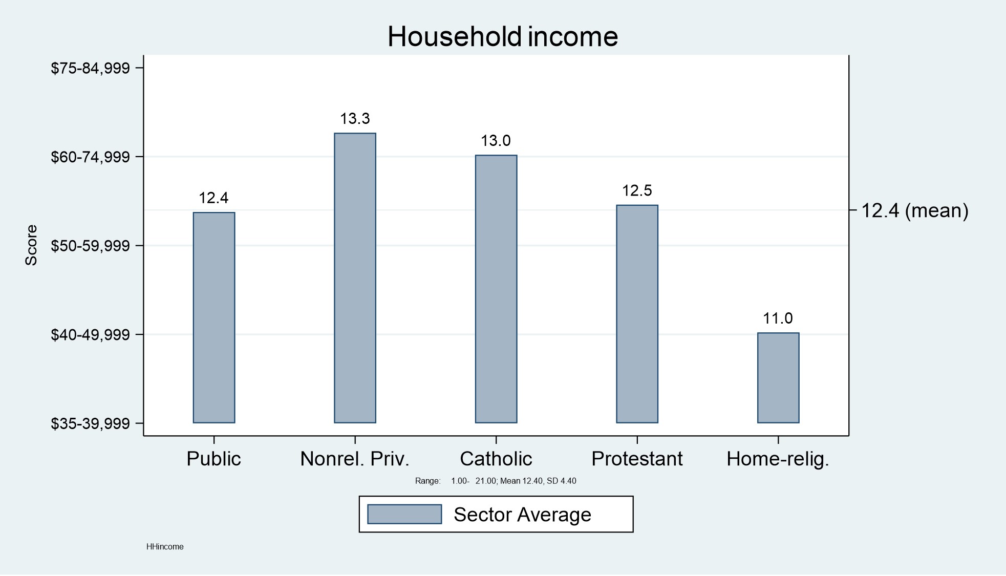 Household income