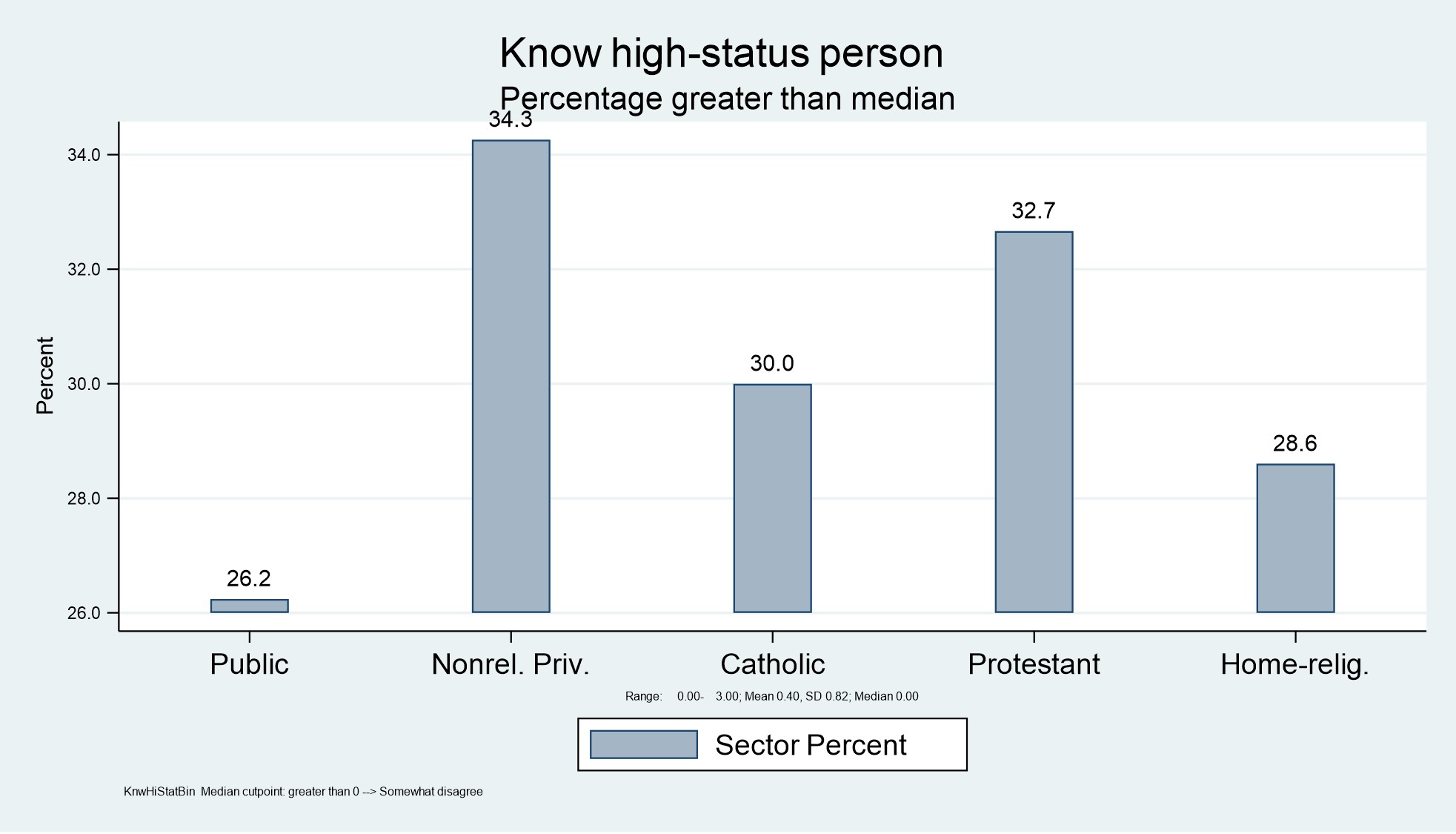 Know high-status person