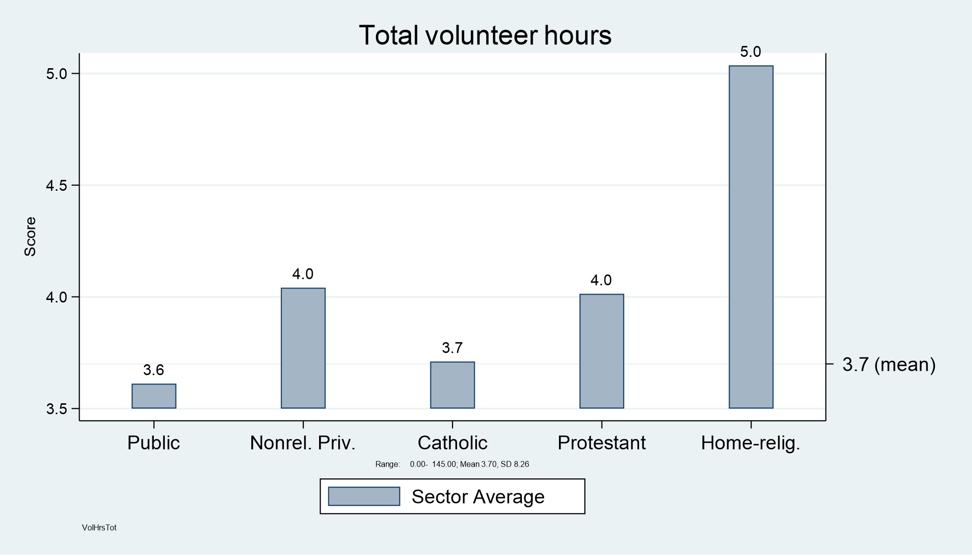 Total volunteer hours