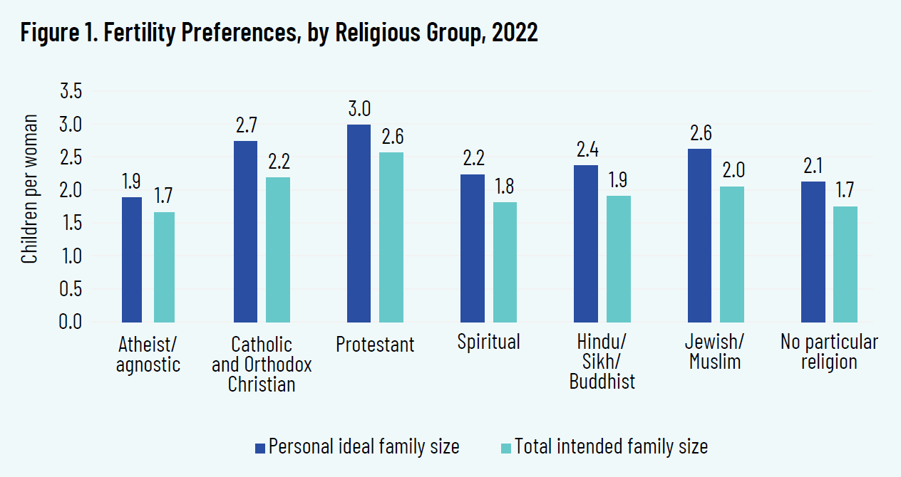 Figure 1. Fertility Preferences, by Religious Group, 2022