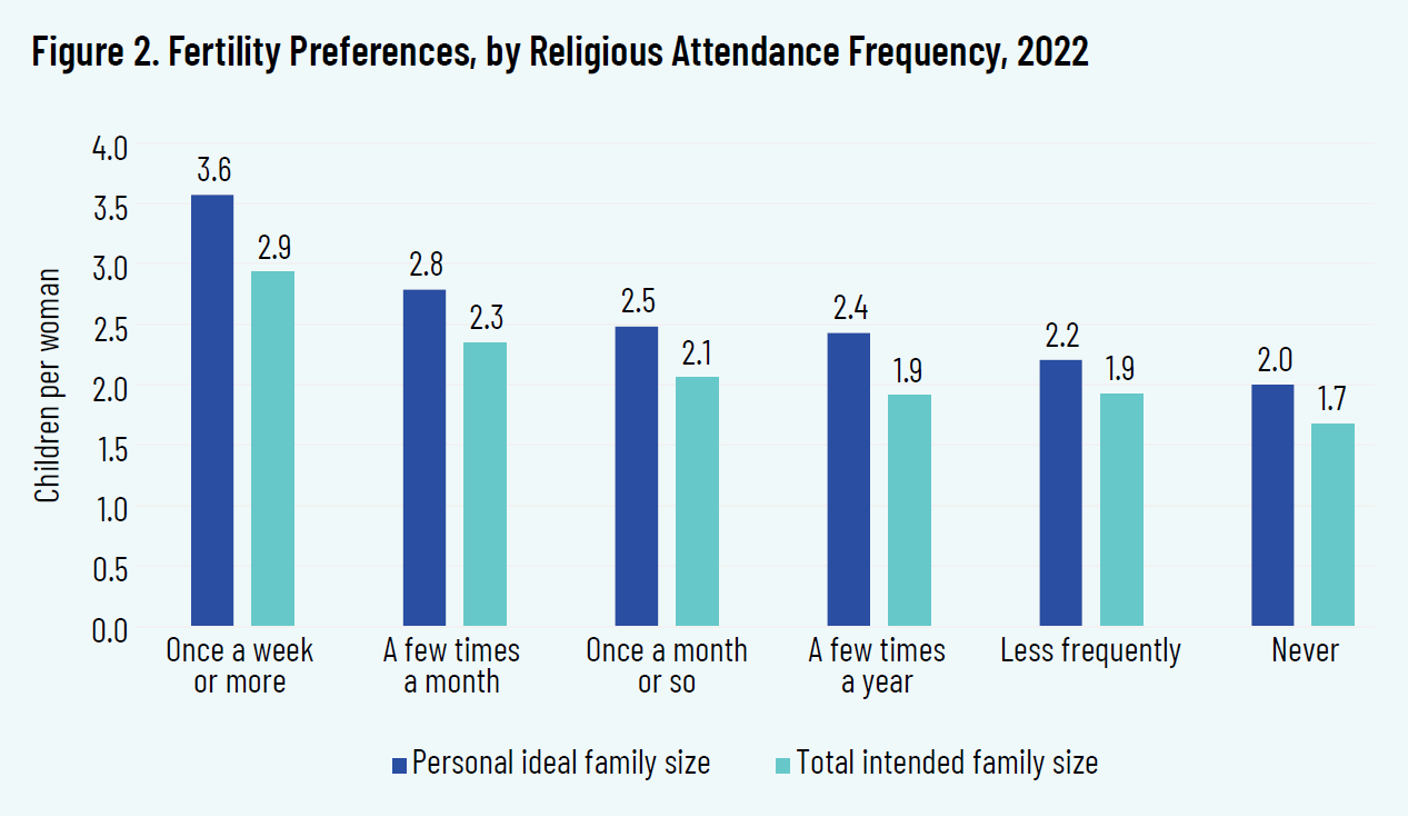 Figure 2. Fertility Preferences, by Religious Attendance Frequency, 2022