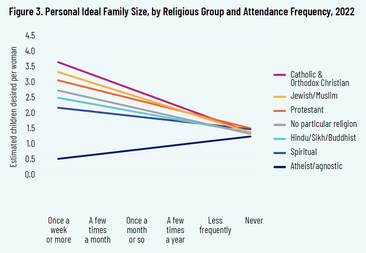 Figure 3. Personal Ideal Family Size, by Religious Group and Attendance Frequency, 2022