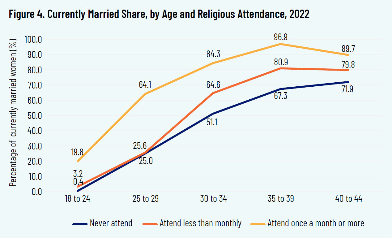 Figure 4. Currently Married Share, by Age and Religious Attendance, 2022