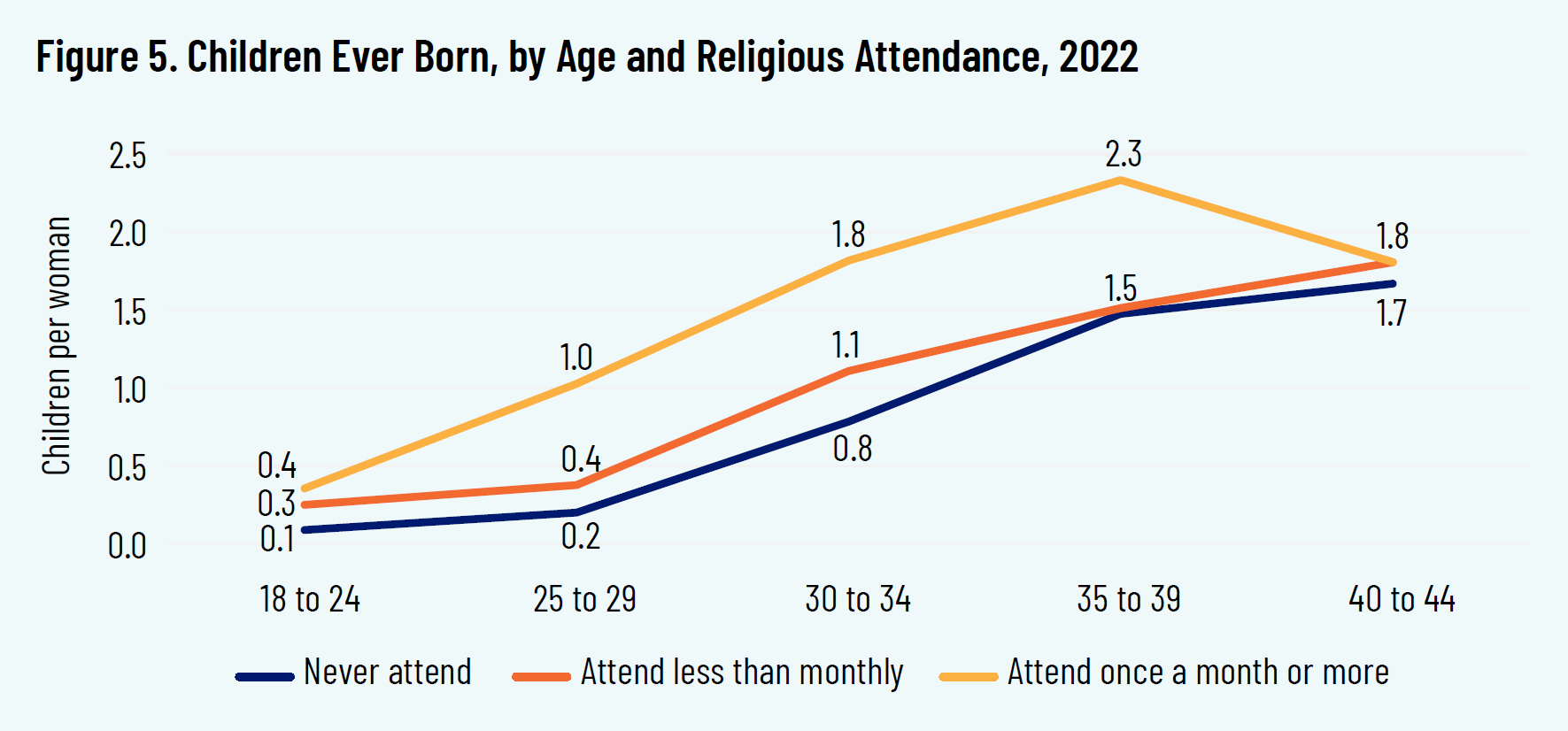 Figure 5. Children Ever Born, by Age and Religious Attendance, 2022