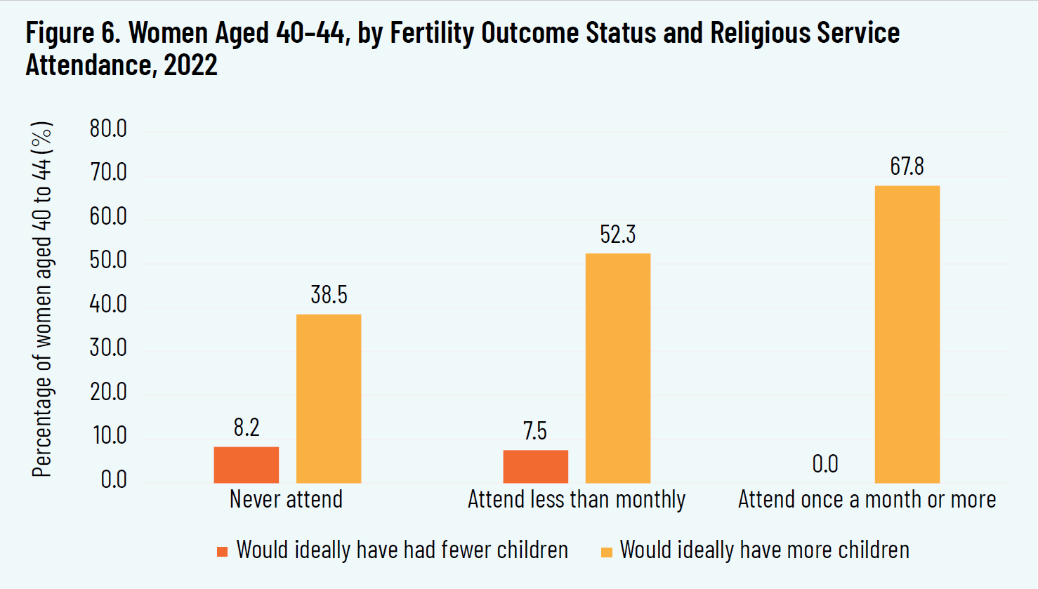 Figure 6. Women Aged 40-44, by Fertility Outcome Status and Religious Service Attendance, 2022