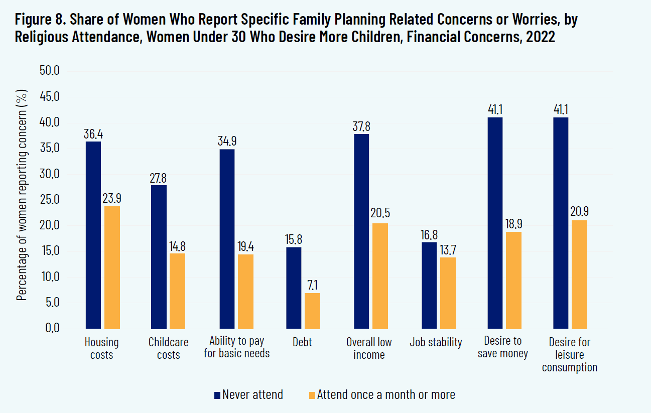 Figure 8. Share of Women Who Report Specific Family Planning Related Concerns or Worries, by Religious Attendance, Women Under 30 Who Desire More Children, Financial Concerns, 2022