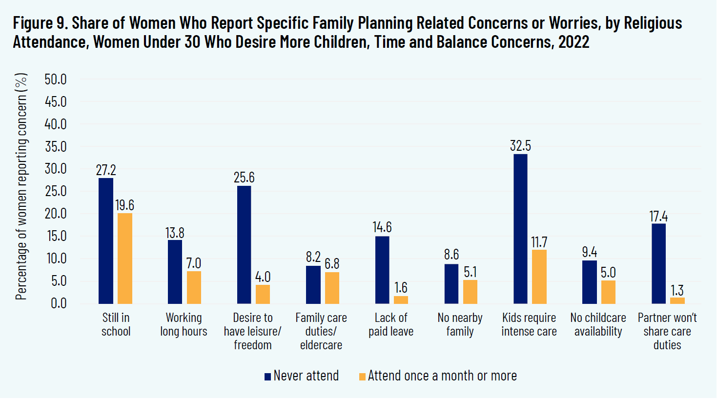 Figure 9. Share of Women Who Report Specific Family Planning Related Concerns or Worries, by Religious Attendance, Women Under 30 Who Desire More Children, Time and Balance Concerns, 2022