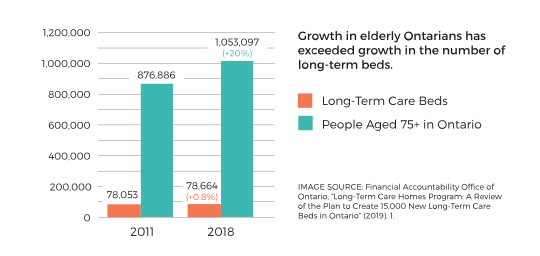 Growth in elderly Ontarians has exceeded growth in the number of long-term beds.