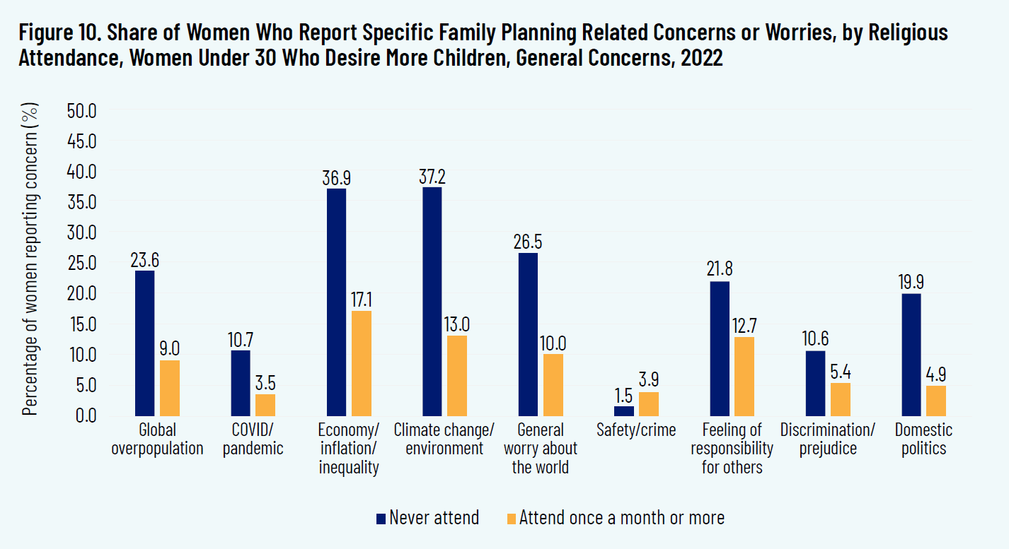 Figure 10. Share of Women Who Report Specific Family Planning Related Concerns or Worries, by Religious Attendance, Women Under 30 Who Desire More Children, General Concerns, 2022