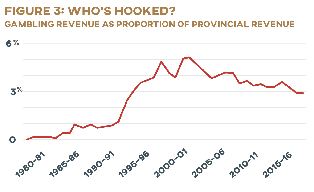 Figure 3: Who's Hooked? Gambling Revenue as Proportion of Provincial Revenue