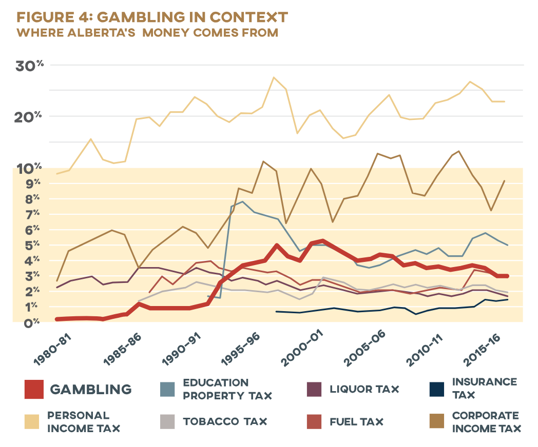Figure 4: Gambling in Context, Where Alberta's Money Comes From