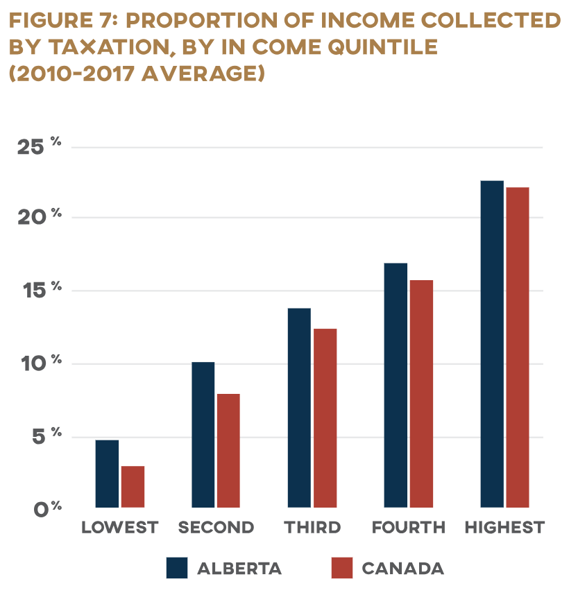 Figure 7: Proportion of Income Collected by Taxation, by Income Quintile (2010-2017 Average)