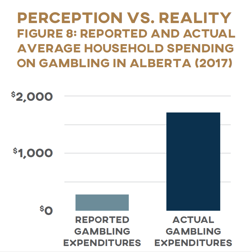 Perception vs Reality Figure 8: Reported and Actual Average Household Spending on Gambling in Alberta (2017)