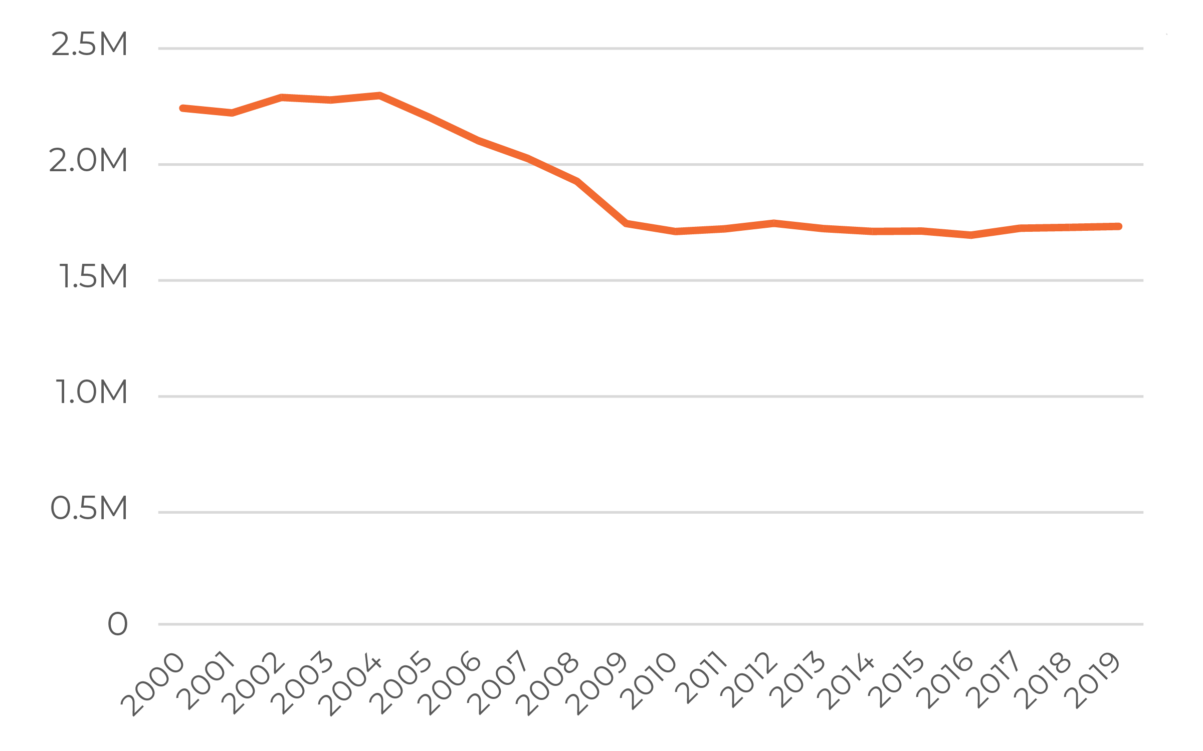 Figure 1. Manufacturing Employment in Canada, 2000 to 2019