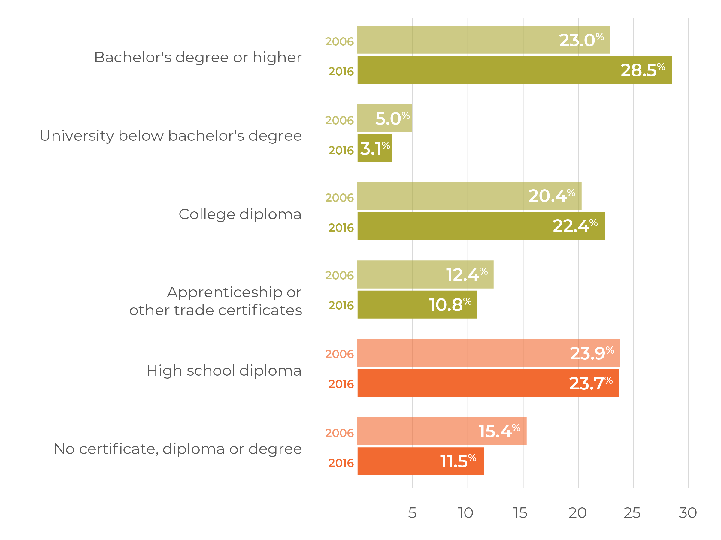 Figure 3. Educational Attainment Rates in Canada (Both Sexes, Aged 25 to 64), 2006 and 2016