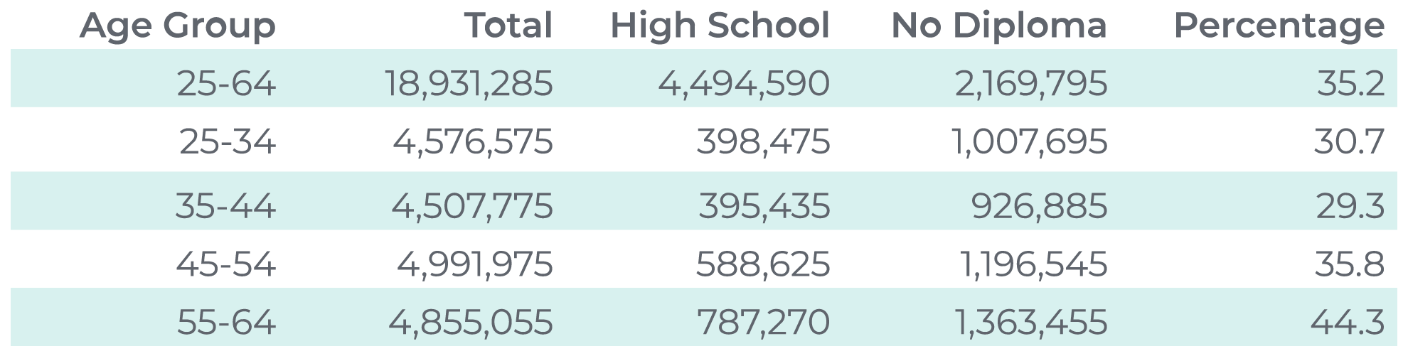 Table 2. Highest Level of Educational Attainment (Both Sexes, Aged 25 to 64), 2016