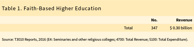 Table 1. Faith-Based Higher Education