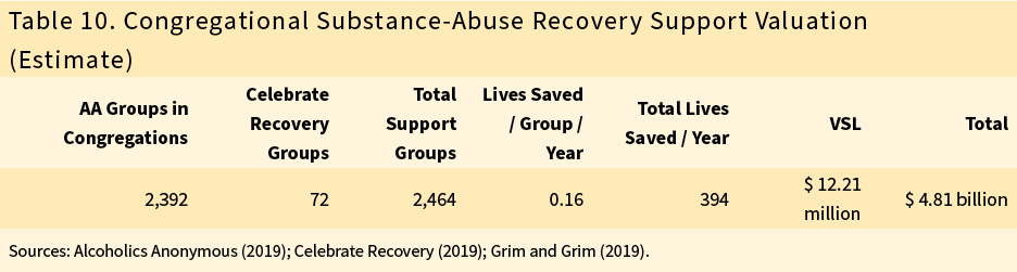 Table 10. Congregational Substance-Abuse Recovery Support Valuation (Estimate)