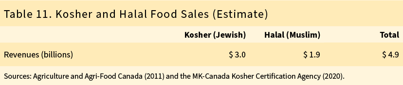 Table 11. Kosher and Halal Food Sales (Estimate)