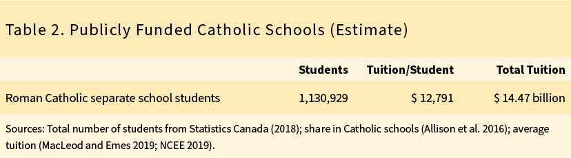 Table 2. Publicly Funded Catholic Schools (Estimate)