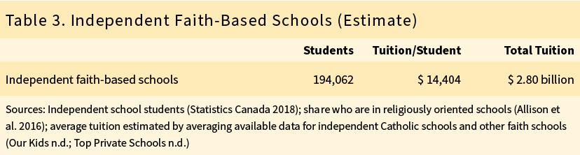 Table 3. Independent Faith-Based Schools (Estimate)