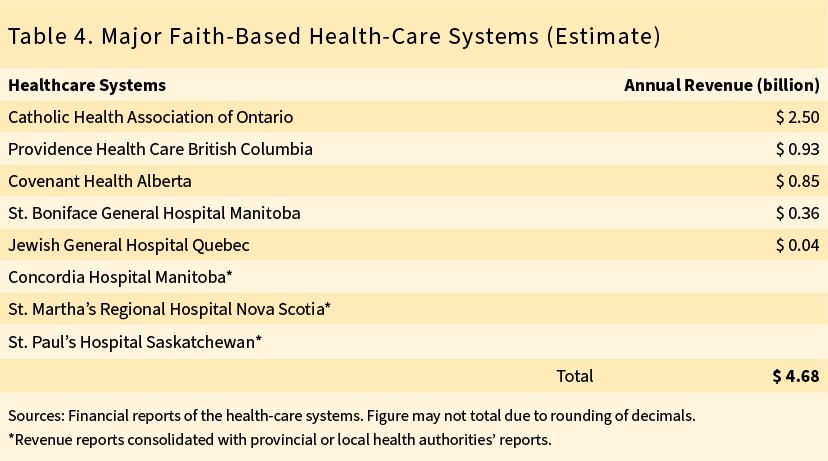Table 4. Major Faith-Based Health-Care Systems (Estimate)