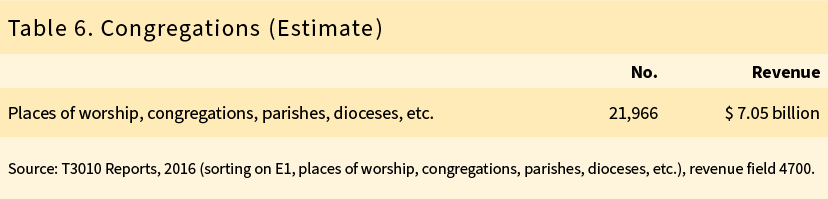 Table 6. Congregations (Estimate)