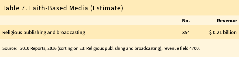 Table 7. Faith-Based Media (Estimate)