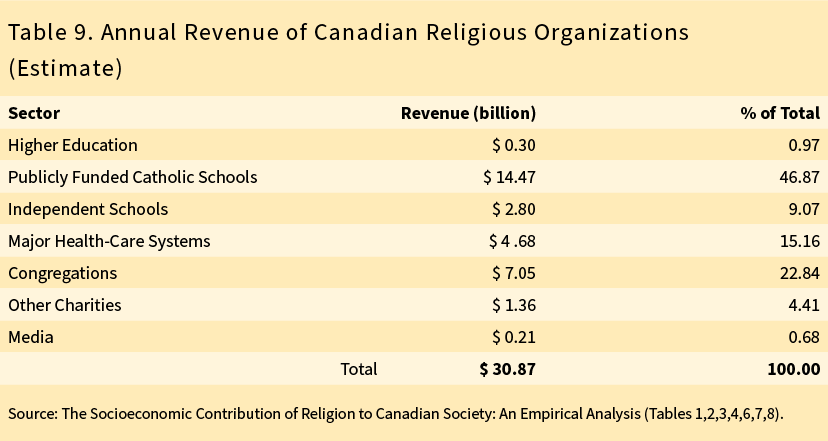 Table 9. Annual Revenue of Canadian Religious Organizations (Estimate)